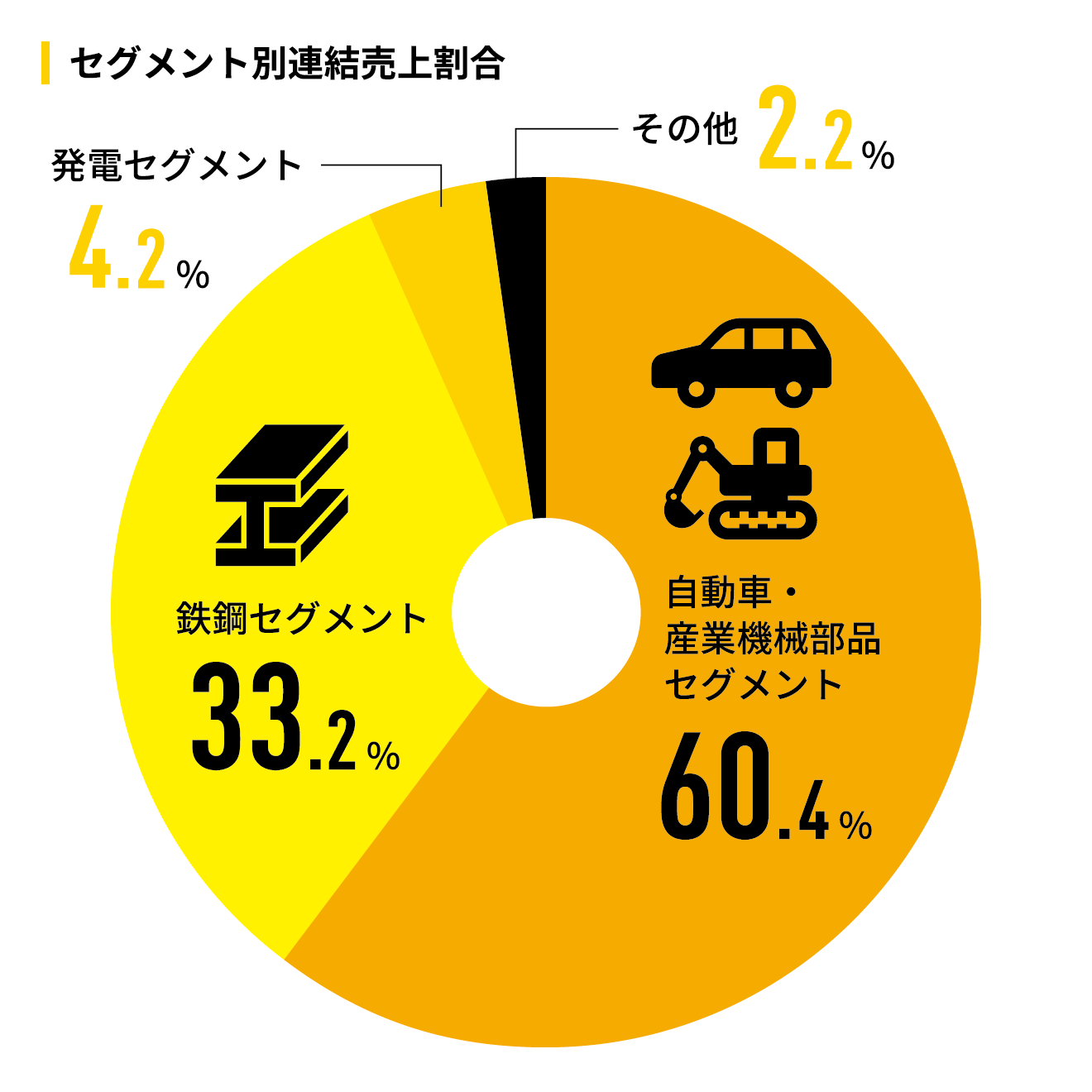 セグメント別連結売上割合