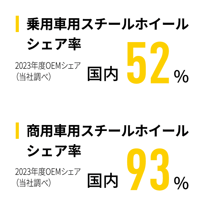 乗用車用スチールホイールシェア率 商用車用スチールホイールシェア率
