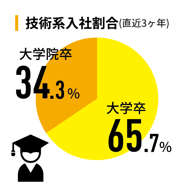 技術系入社割合(直近3ヶ年)
