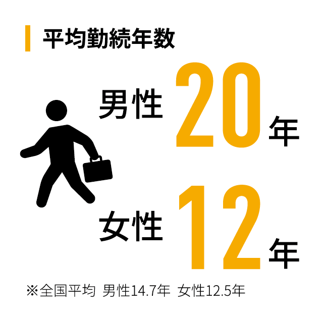 平均勤続年数
