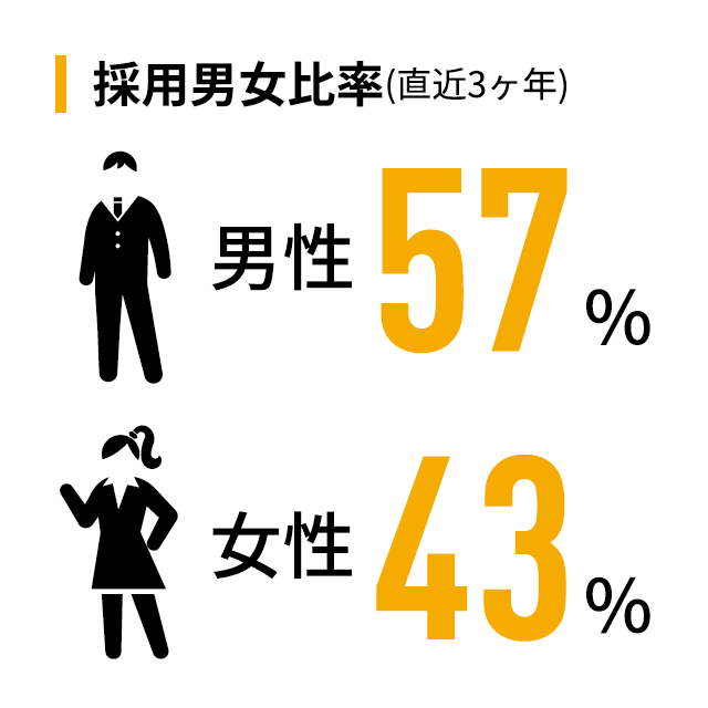 採用男女比率(直近3ヶ年)