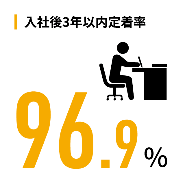 入社後3年以内定着率