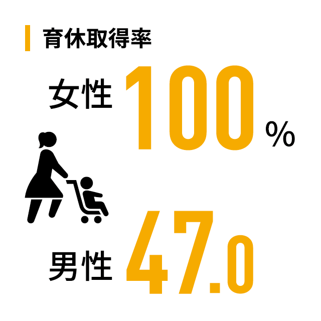 育休取得率