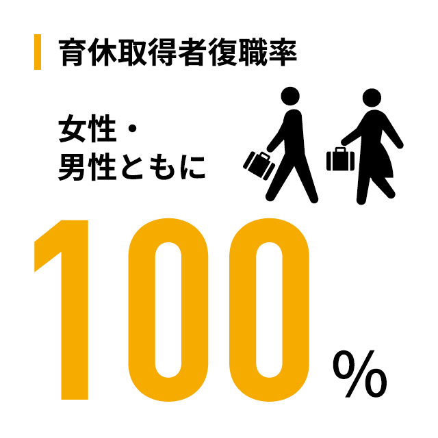 育休取得者復職率