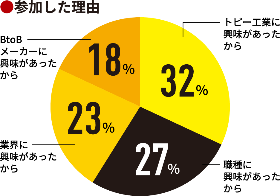 参加した理由