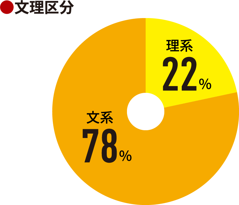 文理区分