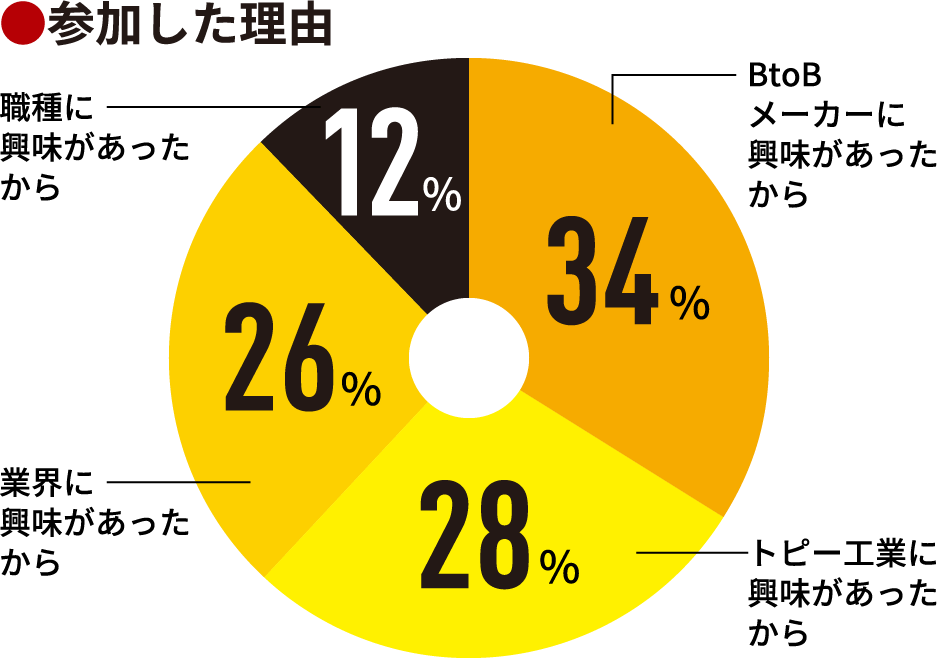 参加した理由
