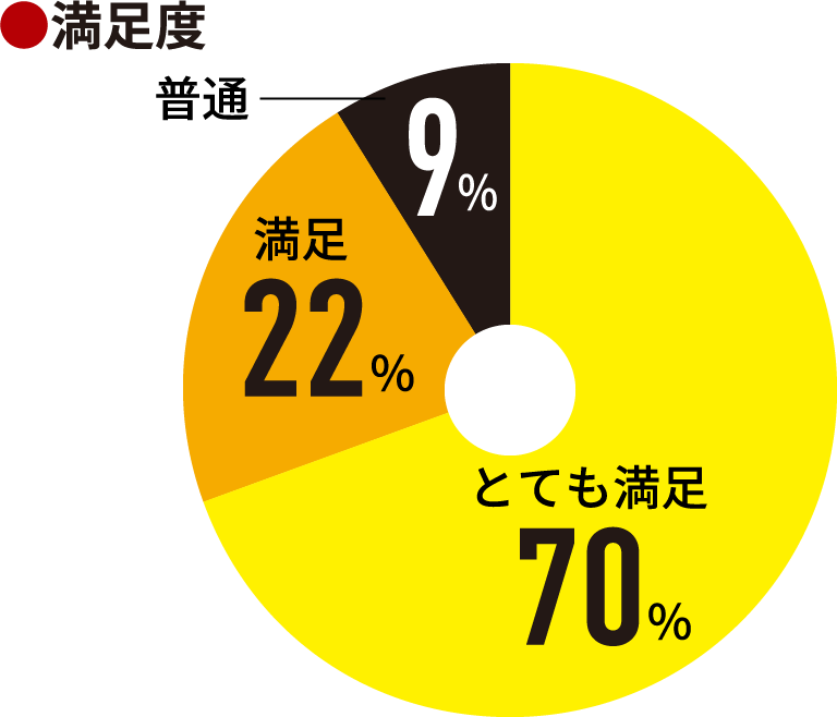 満足度